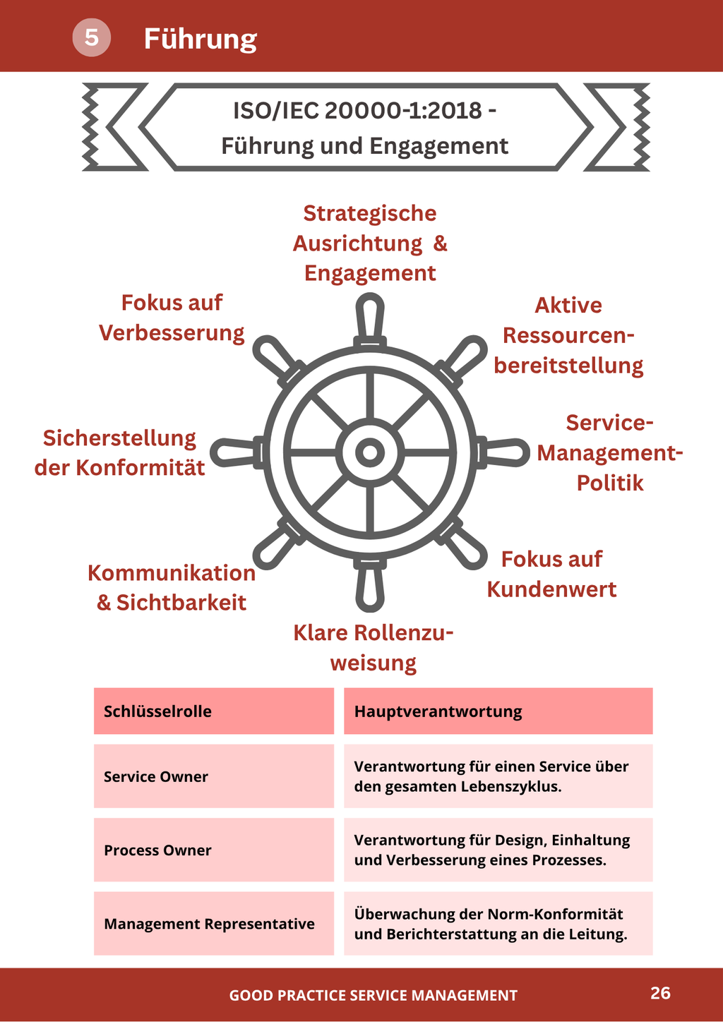 Workbook ISO 20000 - Good Practice Service Management